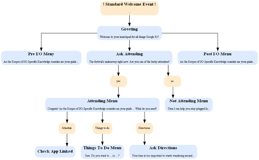 example flow